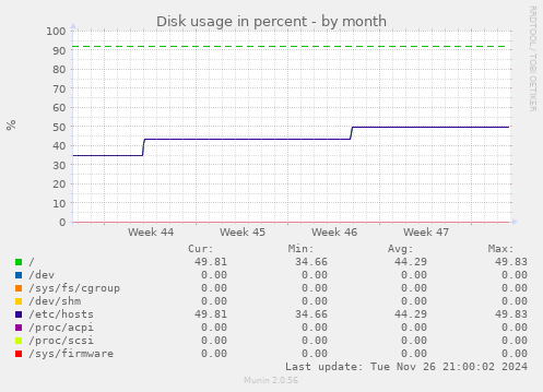 Disk usage in percent