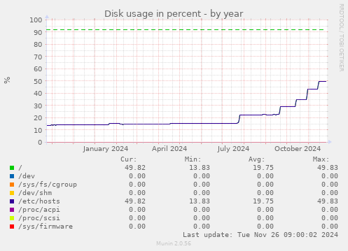 Disk usage in percent