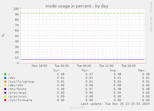 Inode usage in percent