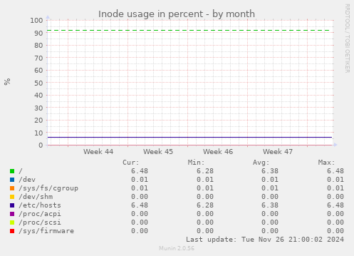 Inode usage in percent