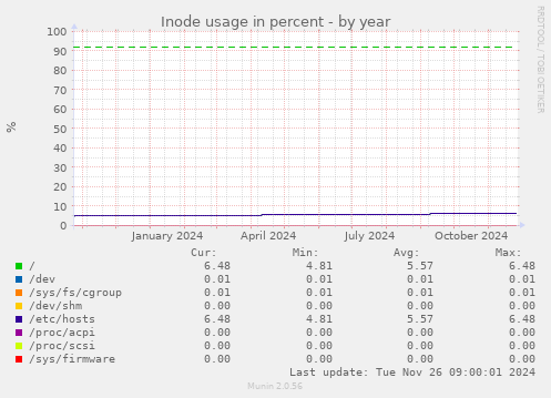 Inode usage in percent