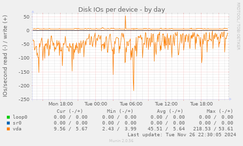 Disk IOs per device