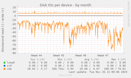 Disk IOs per device