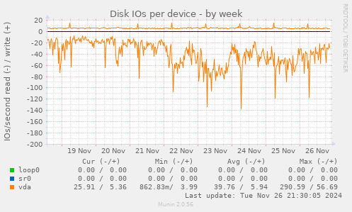 Disk IOs per device