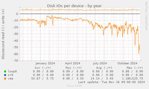 Disk IOs per device