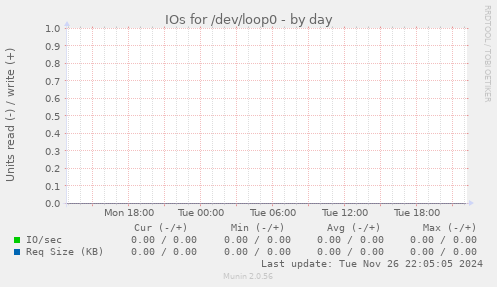 IOs for /dev/loop0