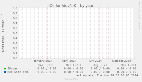 IOs for /dev/sr0