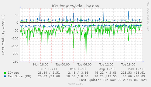 IOs for /dev/vda