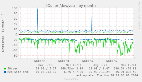 IOs for /dev/vda