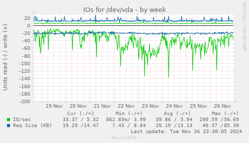 IOs for /dev/vda