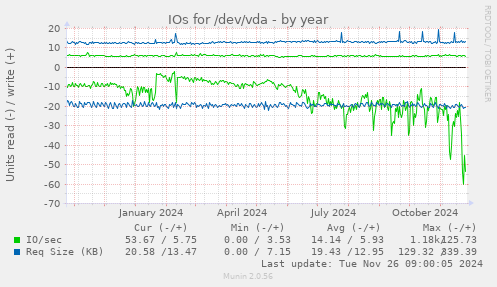 IOs for /dev/vda