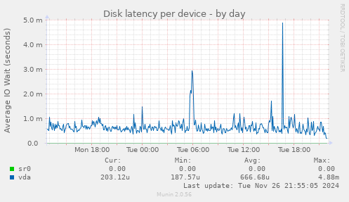 Disk latency per device