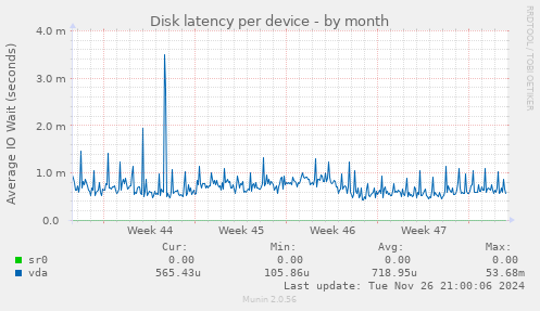 Disk latency per device