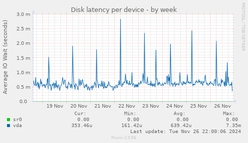 Disk latency per device