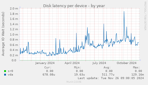 Disk latency per device