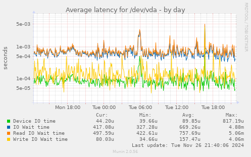 Average latency for /dev/vda