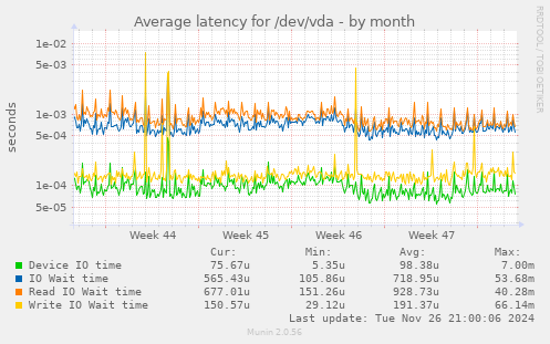 Average latency for /dev/vda