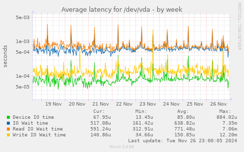 Average latency for /dev/vda