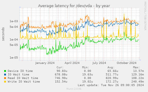 Average latency for /dev/vda