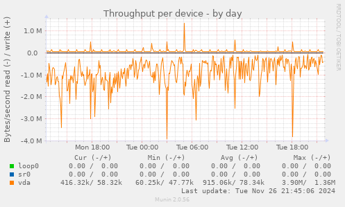 Throughput per device