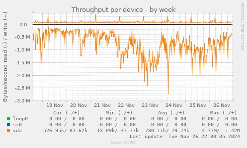 Throughput per device