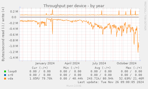 Throughput per device