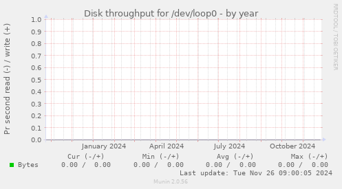 Disk throughput for /dev/loop0