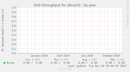 Disk throughput for /dev/sr0