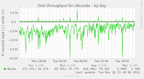 Disk throughput for /dev/vda