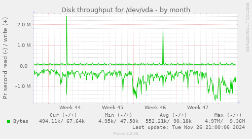 Disk throughput for /dev/vda