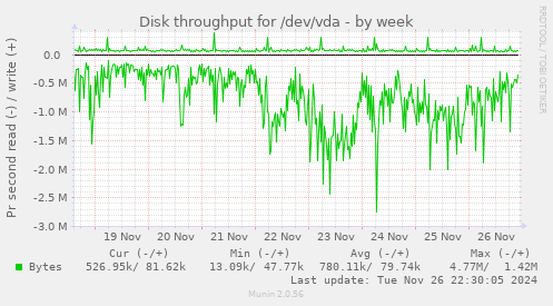 Disk throughput for /dev/vda