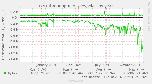 Disk throughput for /dev/vda