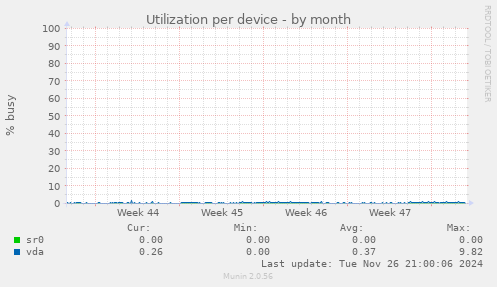 Utilization per device