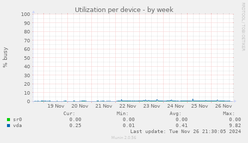 Utilization per device