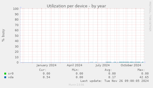 Utilization per device