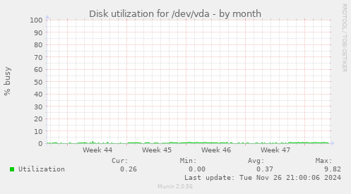 Disk utilization for /dev/vda