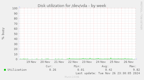 Disk utilization for /dev/vda