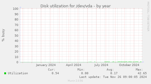 Disk utilization for /dev/vda