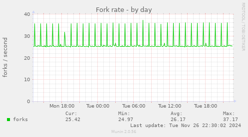 Fork rate