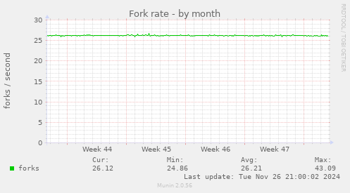 Fork rate