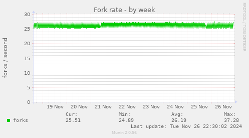 Fork rate