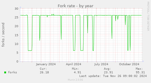 Fork rate