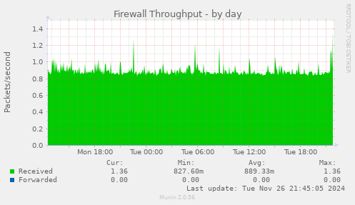 Firewall Throughput