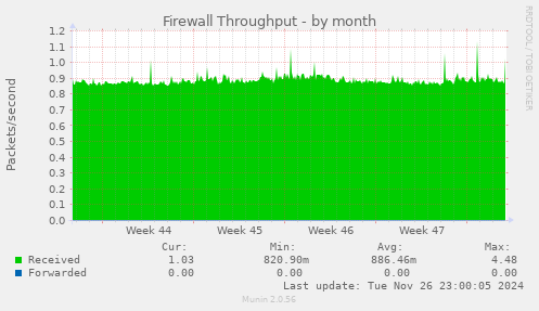 Firewall Throughput