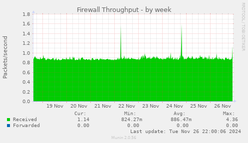 Firewall Throughput