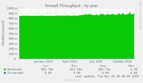 Firewall Throughput