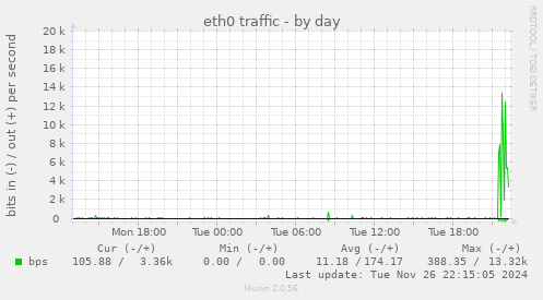 eth0 traffic