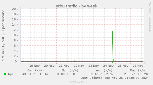 eth0 traffic