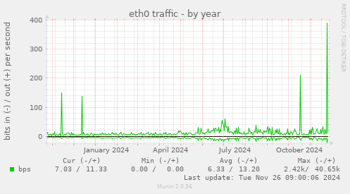 eth0 traffic