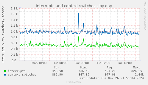 Interrupts and context switches